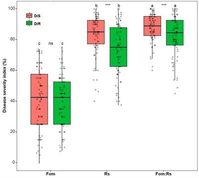 Co-infection by Soil-Borne Fungal Pathogens Alters Disease Responses Among Diverse Alfalfa Varieties